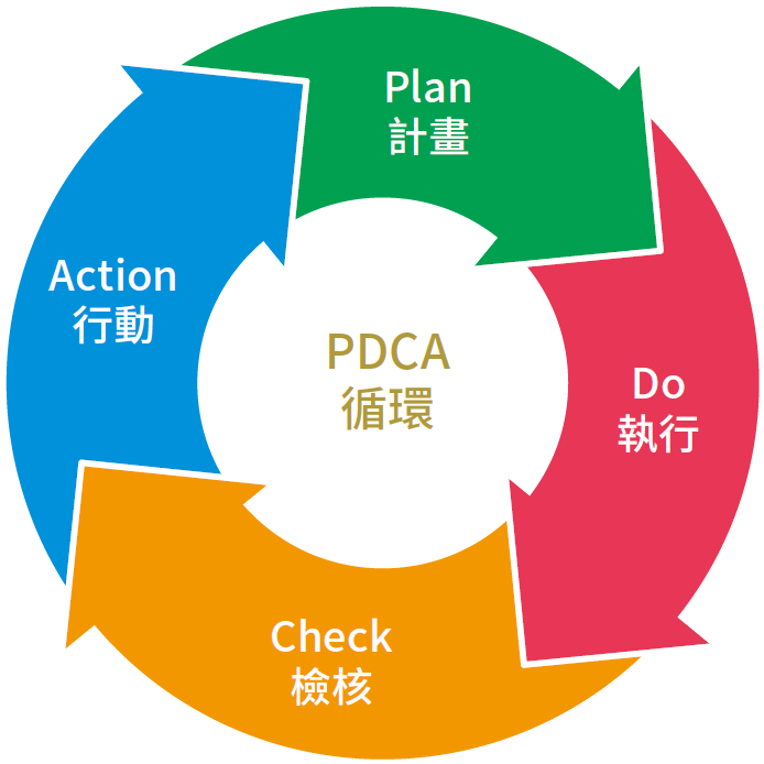 (戴明循環)-PDCA