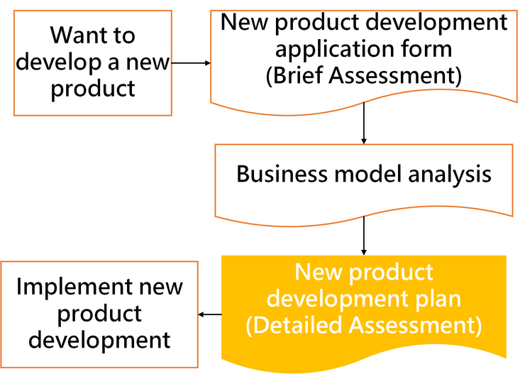 Timing of using new product development plan 