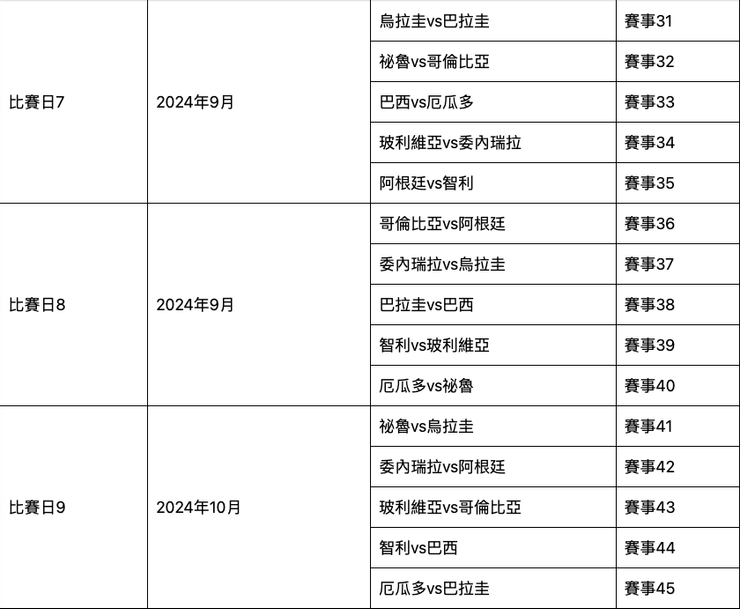 2026世足資格賽南美洲區積分賽事表