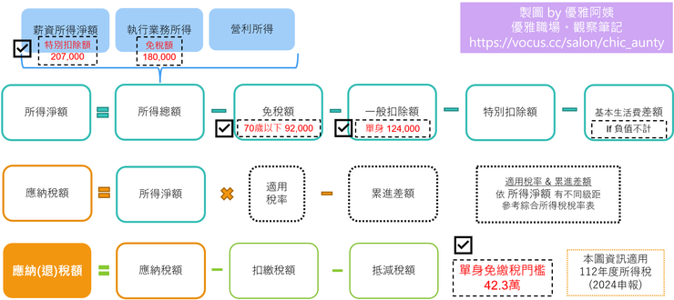 綜所稅架構