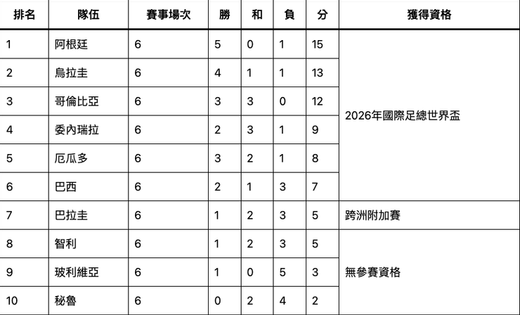 2026世足南美洲區積分排名