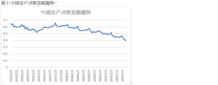 中國加護消費意願趨勢