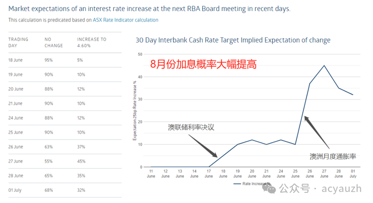 8月6日澳洲聯儲加息的押注概率 – RBA Rate Tracker
