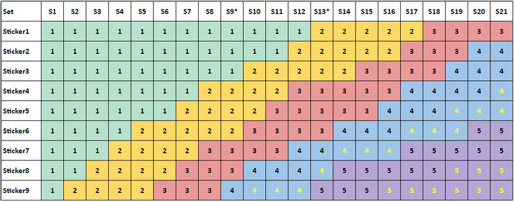 某賽季貼紙稀有度配置表，黃色字為金卡、*表示投放造型獎勵