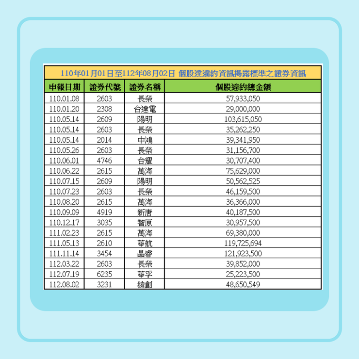 自2021年1月1號至2023年8月2號，總共有19件違約交割的事件發生。 資料來源:台灣證券交易所