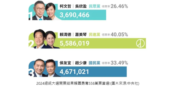 2024總統大選開票結果賴蕭勇奪558萬票當選!(圖片來源:中央社)