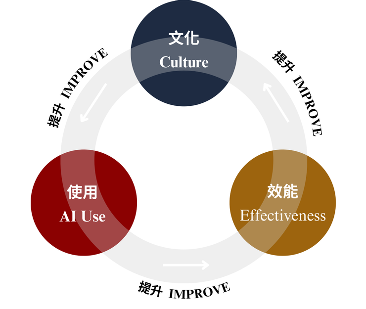 圖1 文化、AI使用和組織效能之間的動態關係