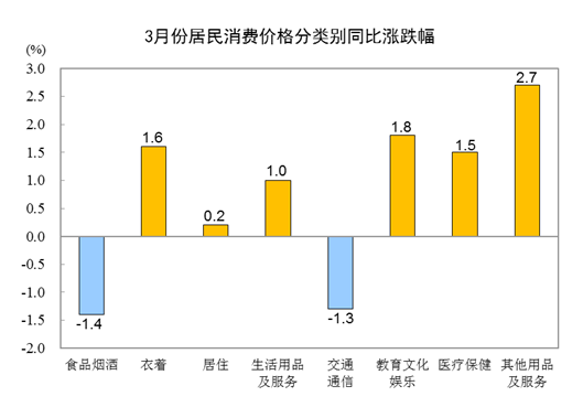 資料來源：中國國家統計局