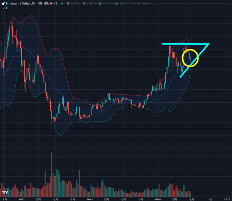 ETH週線&布林通道