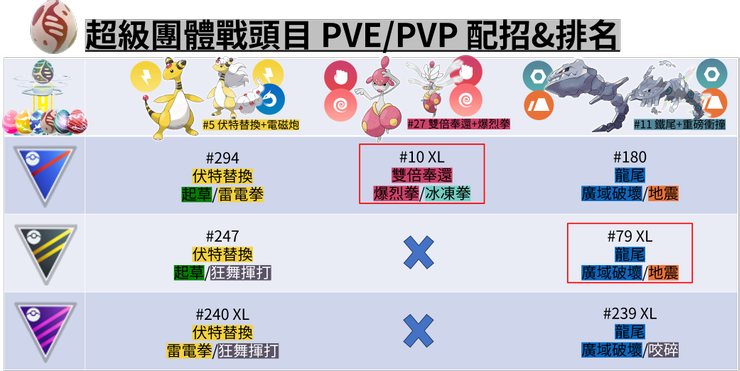 Pokémon GO 2024 1月份活動_2024新年活動_超級傳體戰頭目PVP&PVE配招