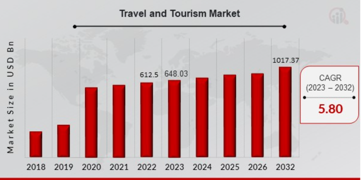 2022年旅遊市場估值達6125億美元