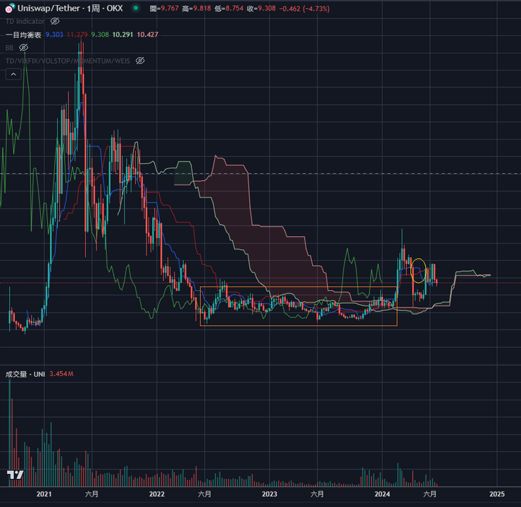 $UNI周線&一目均衡表