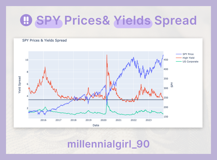 SPY Prices& Yields Spread