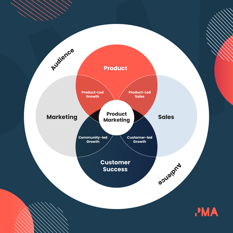 Role of Product Marketing, Source: Product Marketing Alliance