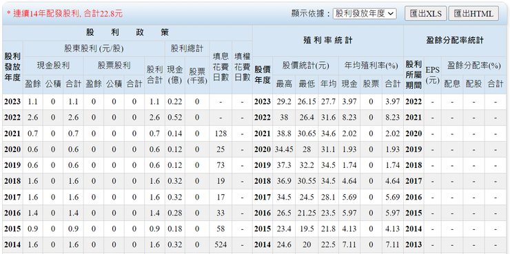 資訊來源：Goodinfo!台灣股市資訊網；國喬特(1312A)近十年配息狀況，特別股股息率為0.6元現金股利，加上普通股股利。