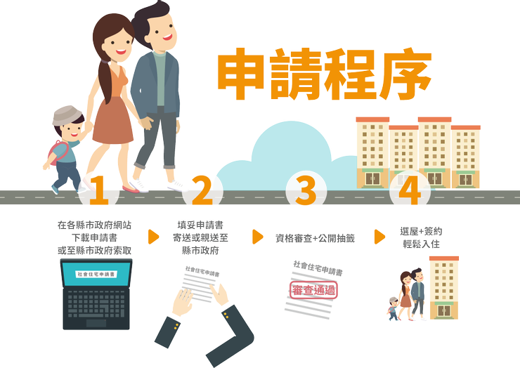 社會住宅申請程序（圖/內政部不動產資訊平台）
