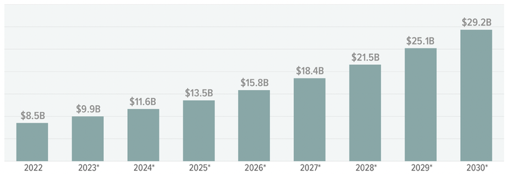 醫療用機器人市場以17%的速度穩定成長(單位：10億美元；資料來源：Global X, Markets and Markets (2023/4/12報告)；資料日期：2024/2/14）