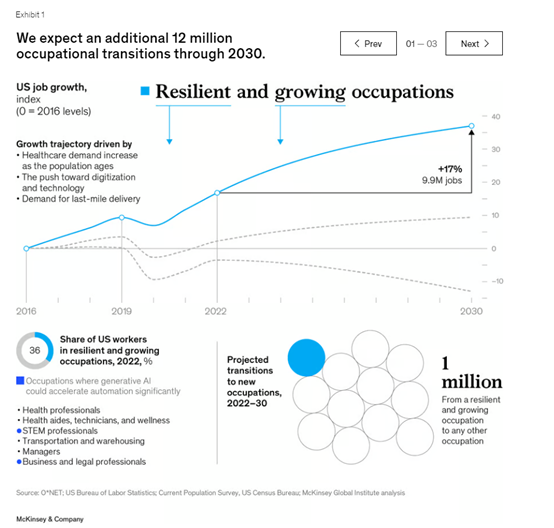 麥肯錫估計,到2023年美國將有1200萬人轉職。