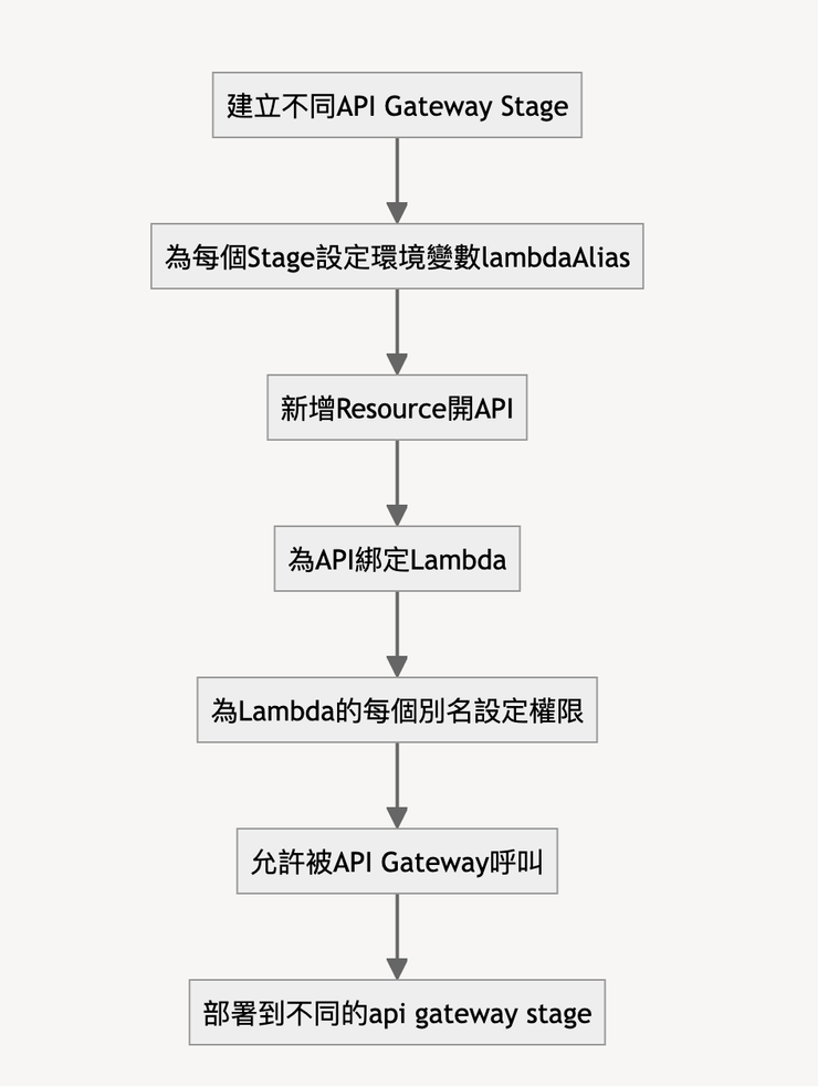 設定不同stage的api gateway能吃到相應的lambda別名