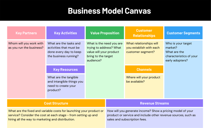 商業模式九宮格圖（Business Model Canvas）