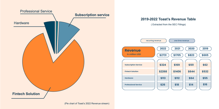Revenue Structure of Toast from 2019-2022 (redraw according to TOST S-1, 10-K) 