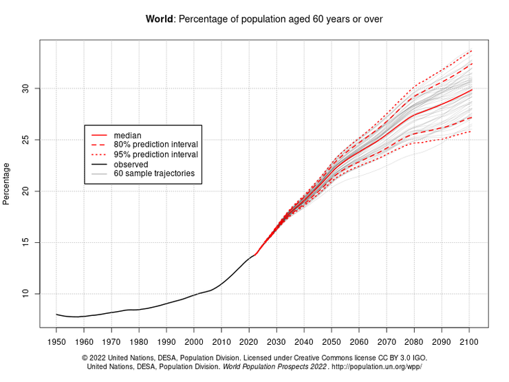 未來60歲以上老年人口佔比只會愈來愈高(單位：%；2022年後為不同信心區間下的預估值；資料來源：UN；資料日期：2022)