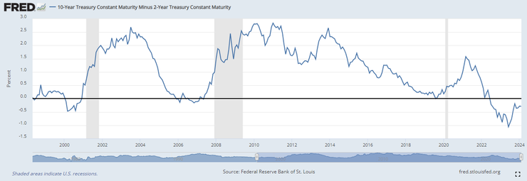 10年期公債利率減2年期利率曲線圖 
