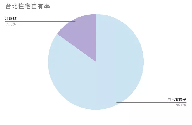 台北住宅自有率圓餅圖／圖片來源：2024總統大選