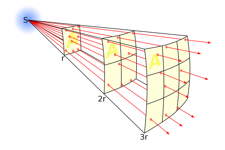 從光源s發出的光線密度越高（每單位面積的光線）代表觀察到的光亮度高，光線的密度隨著與光源的距離增加而減少，是因為球的表面積隨著半徑的平方而增加。因此，光場的強度與光源距離的平方成反比。