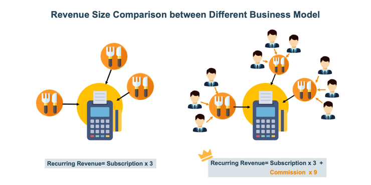 comparison on revenue size between subscription and supscription+commision business model