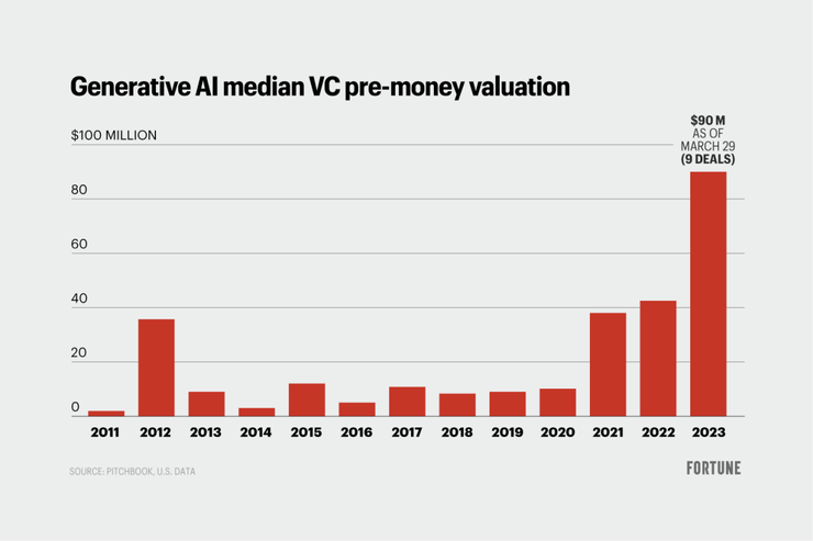 VC valuation for AI startups