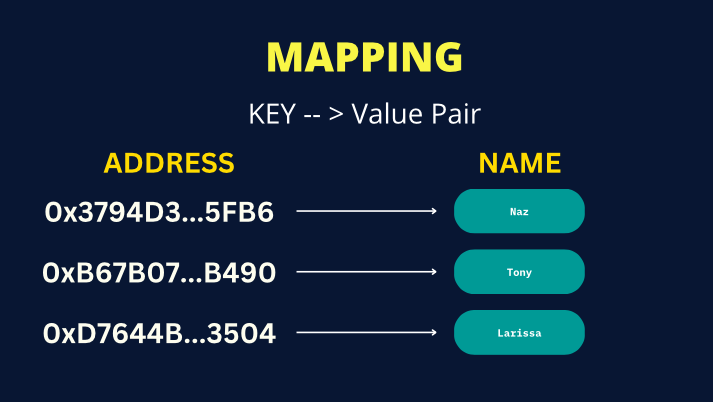 mapping is the key to value pair
