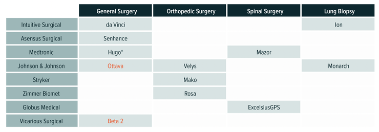 手術型機器人吸引更多業者投入(上方黑色欄位由左至右為一般手術、骨科手術、脊椎手術、肺穿刺切片；不做個股推薦銷售之用；資料來源：Global X；資料日期：2024/2/14)