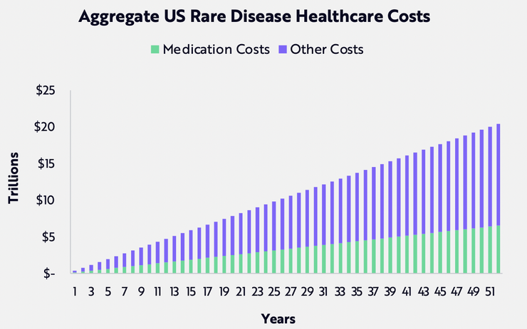 精準醫療可說是罕見疾病的救星-美國所有罕見疾病的醫療成本驚人(縱軸單位：兆美元；橫軸單位：年；資料來源：ARK Invest；資料日期：2024/1/31)
