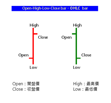 OHLC chart (from wikipedia)