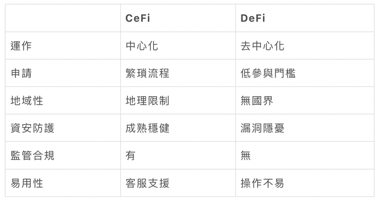 比較 DeFi 與 CeFi 之間的差異。