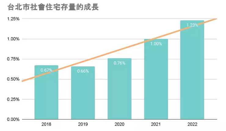 台北市從2018年到2022年社會住宅存量的成長圖／圖片來源：2024總統大選