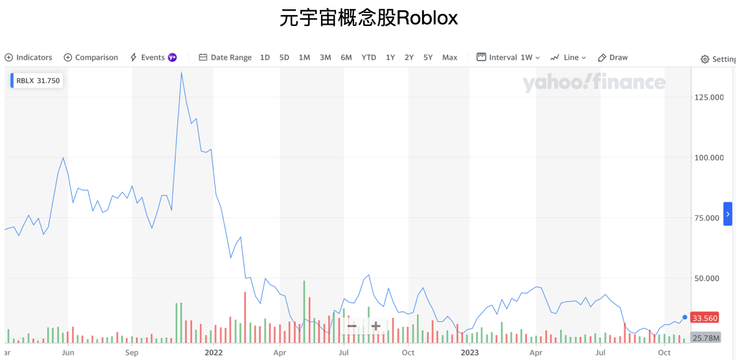 元宇宙概念股的代表Roblox，當時許多廠商說要在元宇宙裡買塊地，同樣熱潮過後股價就迅速下跌。