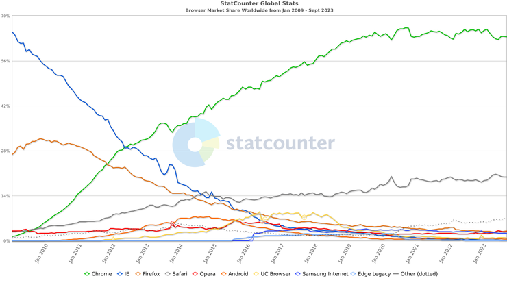 瀏覽器市佔率消長（2009 年 1 月至 2023 年 9 月）