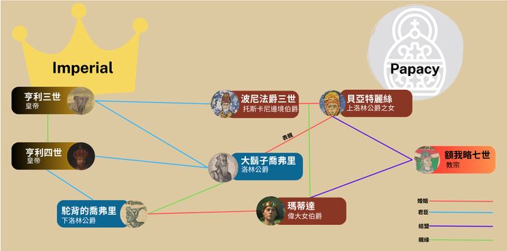 皇帝、教宗、卡諾莎家族的簡易關係圖