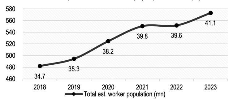 近五年印度就業人口佔比持續上升(縱軸單位：百萬人；圖中數據為工作人口佔全體人口比重；資料來源：NSSO PLFS, World Bank, PIB, J.P. Morgan；資料日期：2023/10/18)