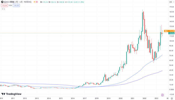 AMD股價月線走勢資料來源TradingView