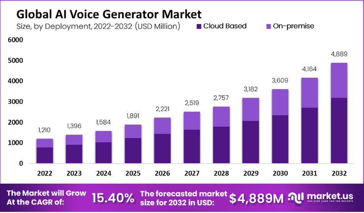 AI Voice Generator Market Research | market.us