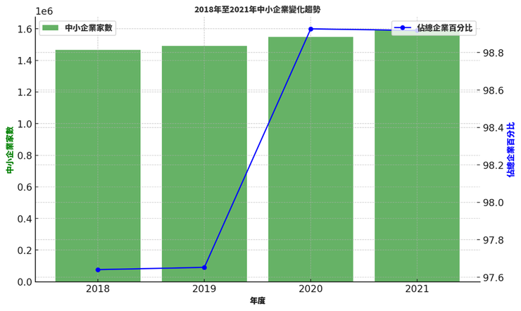 圖1、台灣地區2018-2021年中小企業家數與佔率