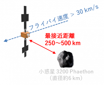 DESTINY+將以超過秒速30公里的速度飛越法厄同，藉此測試電離推進器與相機高速追蹤拍攝的能力，有助於拓展未來小行星探測的技術。圖片來源：JAXA。