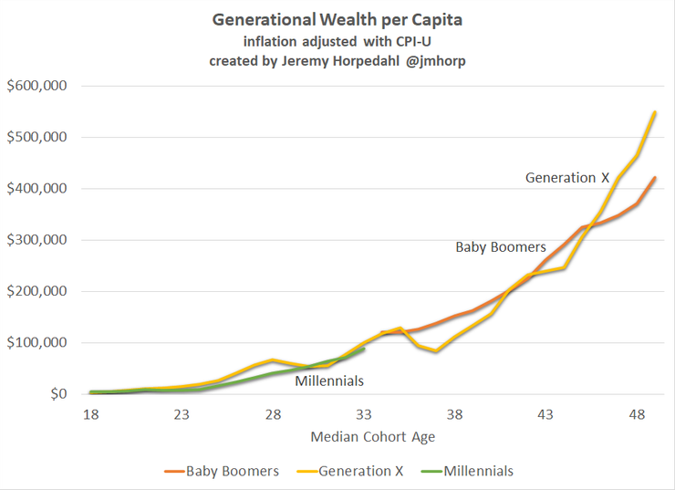 https://economistwritingeveryday.com/2021/09/01/who-is-the-wealthiest-generation/