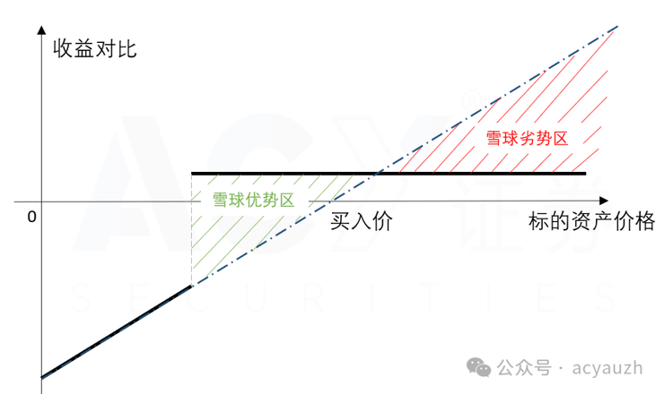 直接買標的資產（藍色虛線）vs雪球產品（黑色實線）