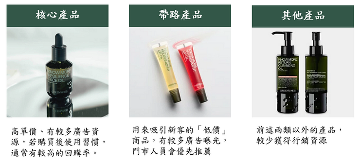 行銷策略上的三種產品類別。圖片來源：綠藤生機官網。