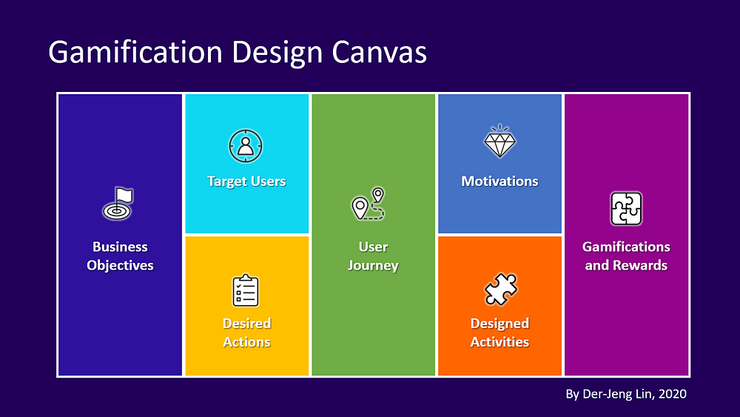 透過「遊戲化設計畫布」 (Gamification Design Canvas) 可以有系統地改善遊戲化設計