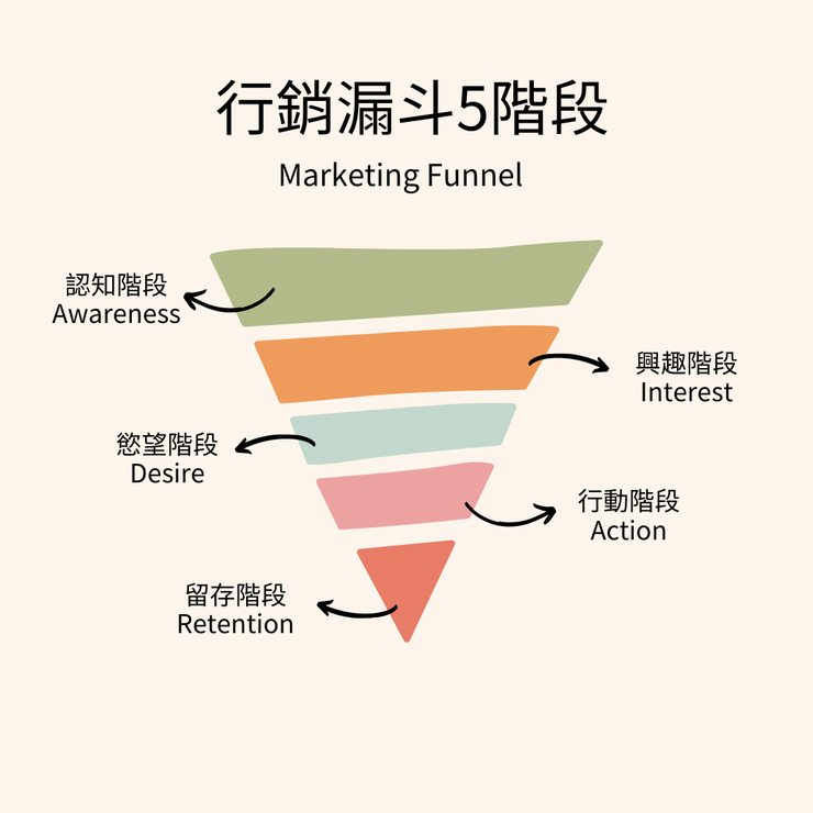 行銷漏斗（Marketing Funnel）五階段